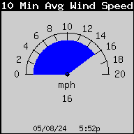 10 minute average wind speed